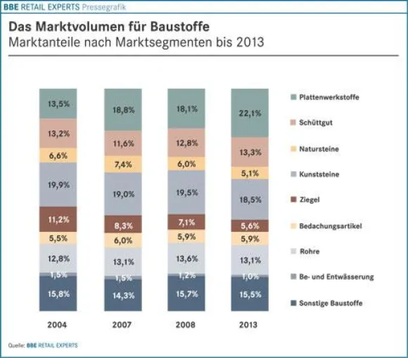 Bild: BBE Branchenfokus Baustoffe 2009 bei markt-studie.de