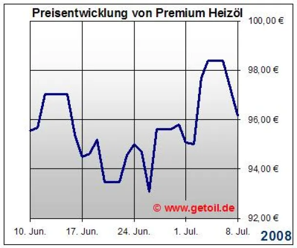 Bild: Heizöl - Heizölpreise - Ölpreisentwicklung - Ölpreis - Hamburg, den 08.07.2008