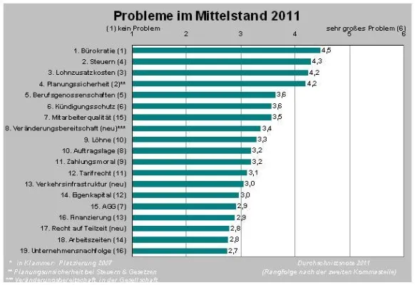 Bild: BDS-Studie: Was sind die wirklichen Probleme des Mittelstands? - Bürokratie größter Bremsklotz für Unternehmer