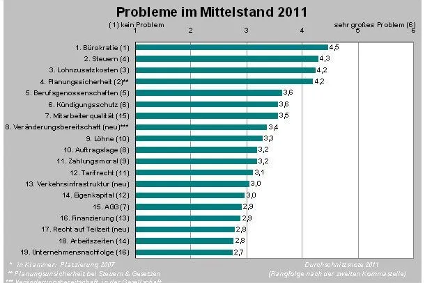 Bild: BDS-Studie: Was sind die wirklichen Probleme des Mittelstands? - Bürokratie größter Bremsklotz für Unternehmer
