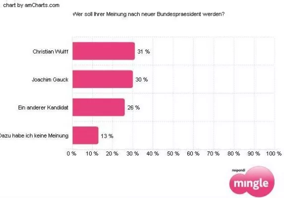 Wulff und Gauck liegen in der Gunst der Deutschen gleichauf Bild: Wulff und Gauck liegen in der Gunst der Deutschen gleichauf