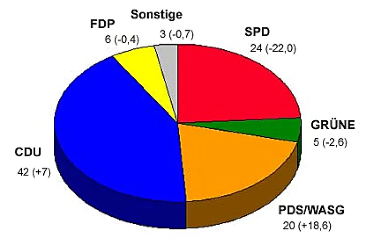 Bild: ödp in Heidenheim: Mehr Demokratie statt Demoskopie