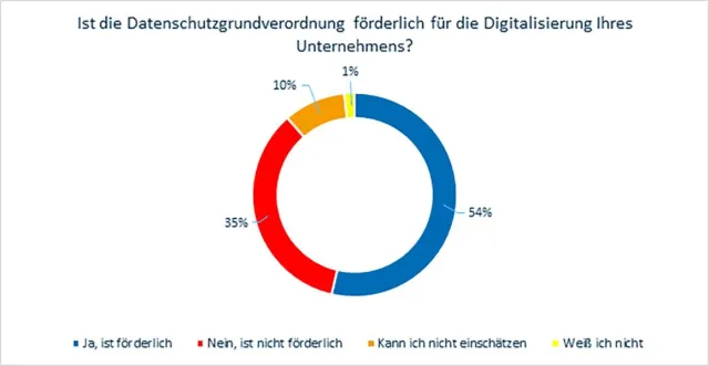 Bild: Regulatorische Vorgaben fördern Digitalisierung