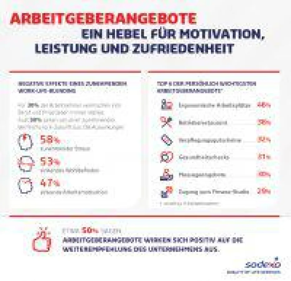 Betriebliche Gesundheitsangebote und Zusatzleistungen bestimmen maßgeblich die Motivation, Leistung und Zufriedenheit von Beschäft