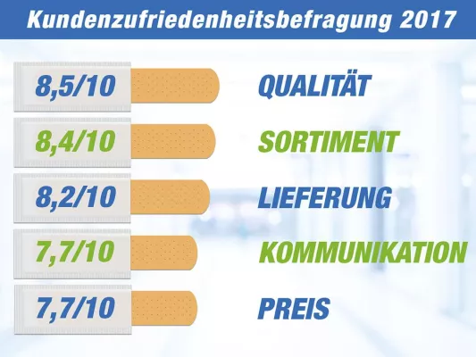 Bild: Praxisdienst veröffentlicht Kundenzufriedenheitsbefragung 2017