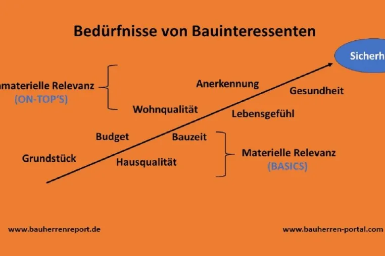 Bild: Positive Einflussfaktoren von Change-Management auf den Haus- und Wohnungsbau