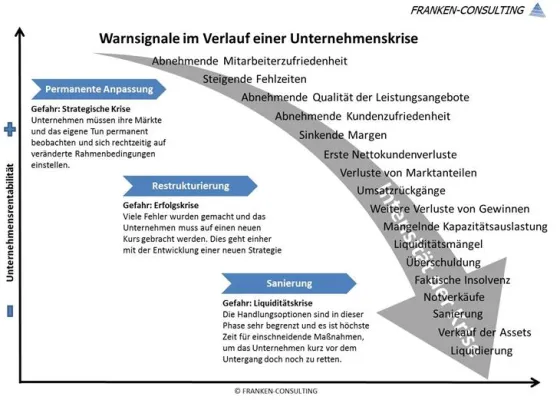 Bild: Eine Unternehmenskrise kündigt sich zumeist frühzeitig an