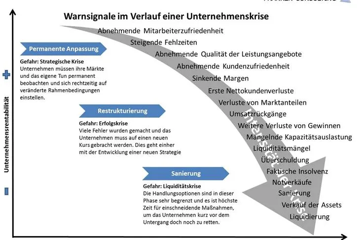 Bild: Eine Unternehmenskrise kündigt sich zumeist frühzeitig an
