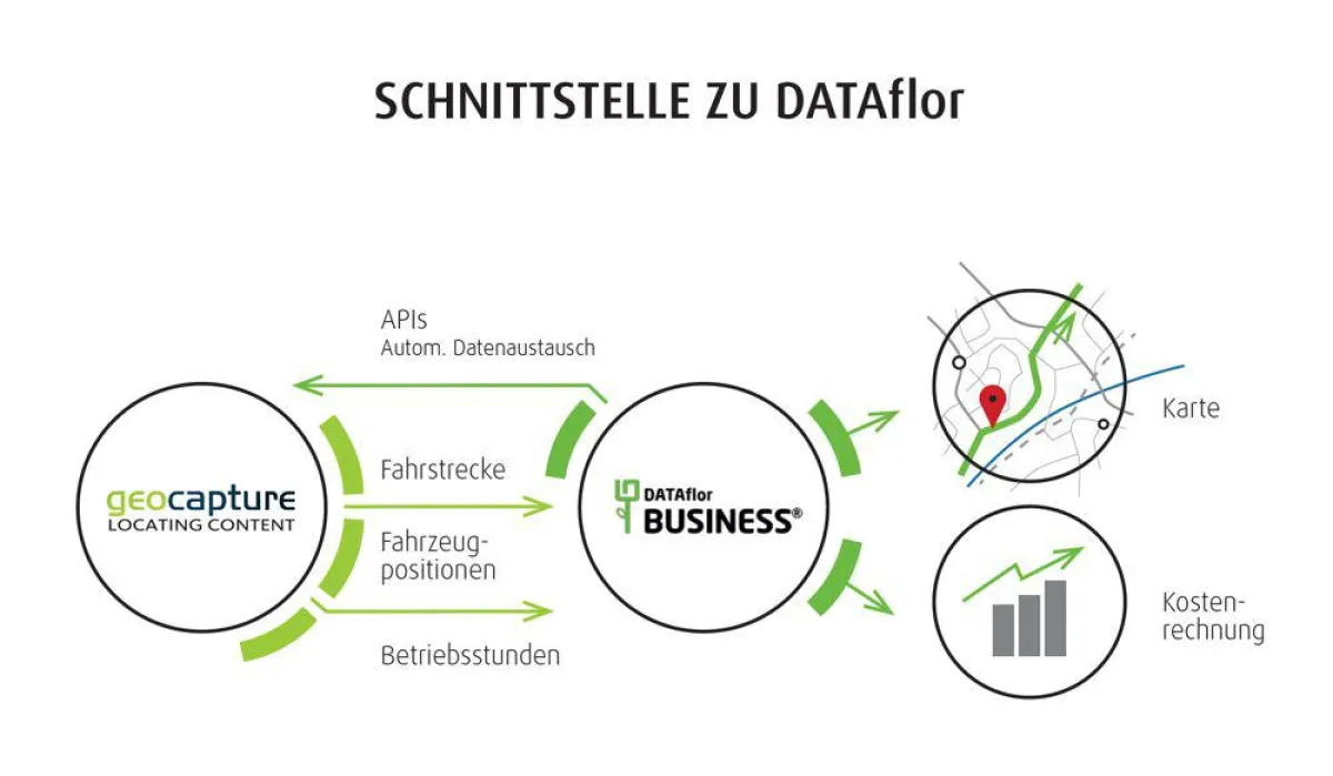 Schnittstelle geoCapture+DATAflor