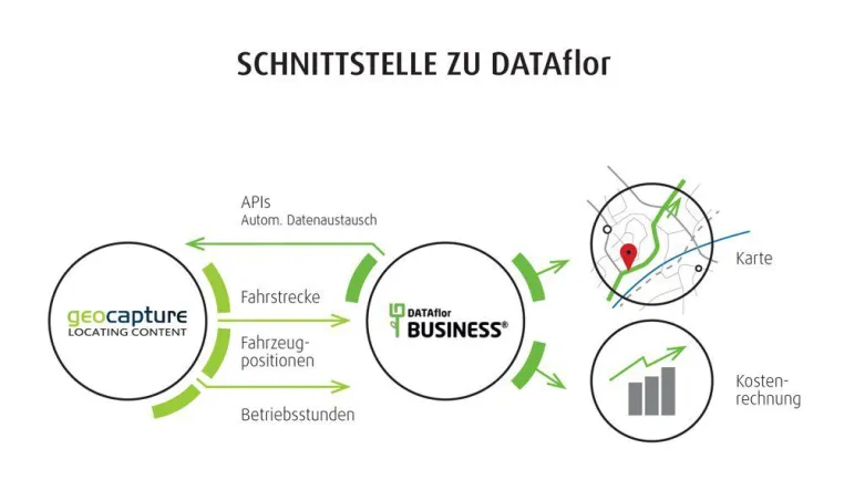Bild: DATAflor-Kunden profitieren von GPS-Daten aus geoCapture