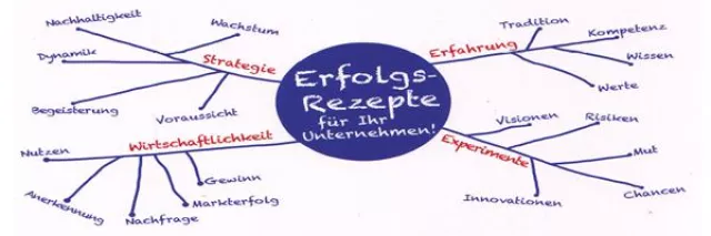 Bild: Die Mischung m8s: Erfolgsrezepte für Unternehmen