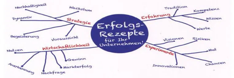 Die Mischung m8s: Erfolgsrezepte für Unternehmen Bild: Die Mischung m8s: Erfolgsrezepte für Unternehmen
