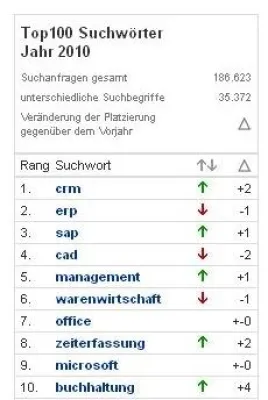 Bild: Rückblick: Die Topthemen bei Business Software im Jahr 2010 - SoftGuide präsentiert Jahresstatistik