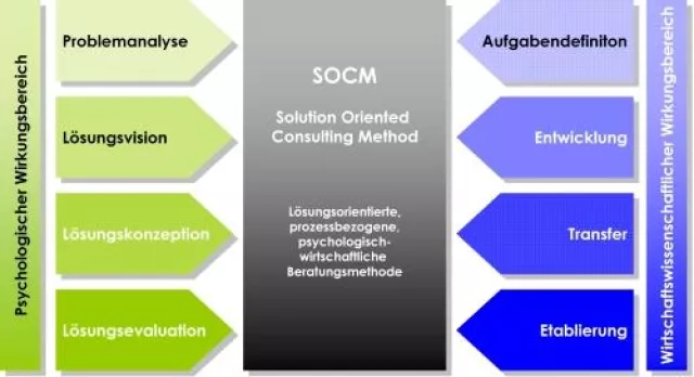 Bild: Conpaso stellt neue Beratungsmethode „Solution Orientated Consulting Method“ vor