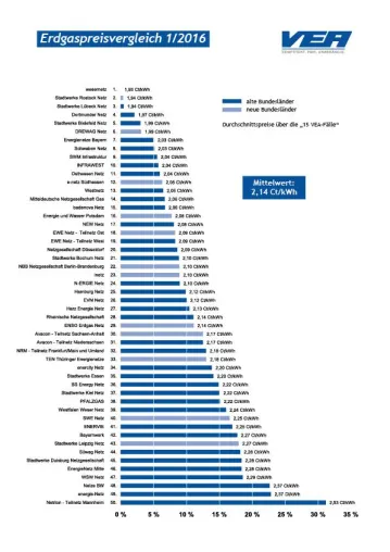 Erdgaspreise fallen um durchschnittlich 20,9 Prozent innerhalb von sechs Monaten Bild: Erdgaspreise fallen um durchschnittlich 20,9 Prozent innerhalb von sechs Monaten