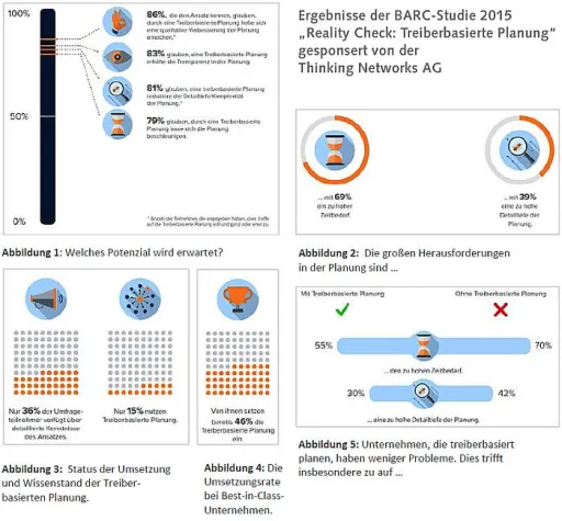 Bild: BARC-Studie zeigt: Unternehmensplaner zögern noch vor Innovation