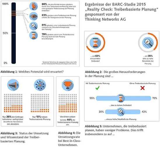 BARC-Studie zeigt: Unternehmensplaner zögern noch vor Innovation Bild: BARC-Studie zeigt: Unternehmensplaner zögern noch vor Innovation