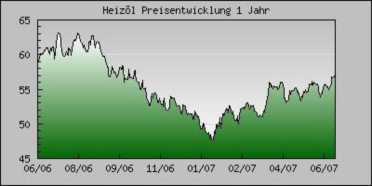 Heizölpreis im Jahresverlauf. Heizölpreis in Euro pro 100 l inkl. MwSt. bei Gesamtabnahme von 3000 l (bundesweite Durchschnittspreise von www.HeizOel24.de)