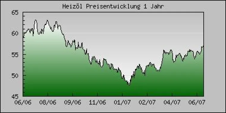 Ölpreis weiter steigend - China steigert Importe kräftig Bild: Ölpreis weiter steigend - China steigert Importe kräftig