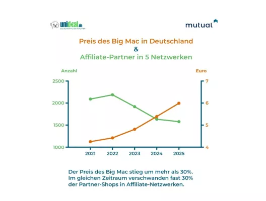 Bild: Big-Mac-Index steigt rasant: Auch Onlinehandel unter Druck - Insolvenzen ziehen an