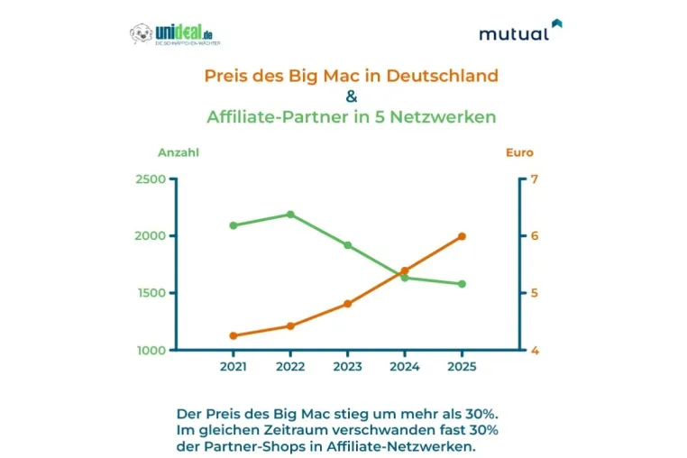 Big-Mac-Index steigt rasant: Auch Onlinehandel unter Druck - Insolvenzen ziehen an Bild: Big-Mac-Index steigt rasant: Auch Onlinehandel unter Druck - Insolvenzen ziehen an