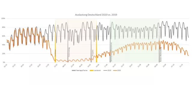 Der Verlauf zeigt die gesamte Dramatik – die vorläufige Bilanz 2020 der deutschen Hotellerie Bild: Der Verlauf zeigt die gesamte Dramatik – die vorläufige Bilanz 2020 der deutschen Hotellerie