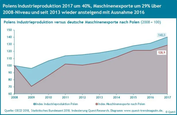 Bild: Die Rangfolge der zehn attraktivsten EU Länder für Maschinenexporte aus Deutschland