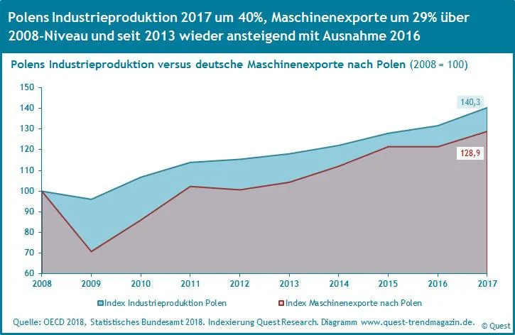 Bild: Die Rangfolge der zehn attraktivsten EU Länder für Maschinenexporte aus Deutschland
