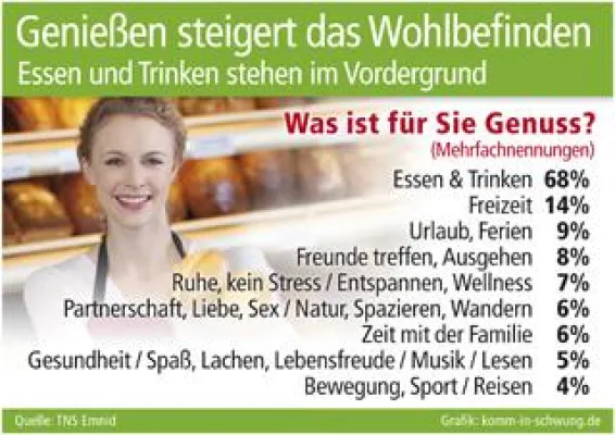 Bild: Genießen steigert das Wohlbefinden