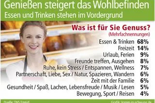 Bild: Genießen steigert das Wohlbefinden