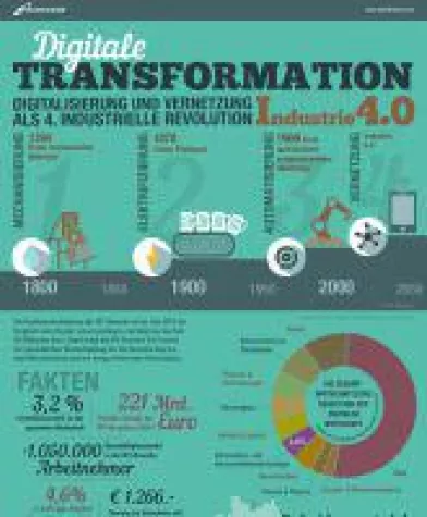TechDivision veröffentlicht Infografik zur Digitalen Transformation in Deutschland Bild: TechDivision veröffentlicht Infografik zur Digitalen Transformation in Deutschland