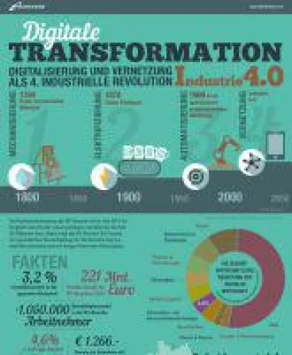 TechDivision veröffentlicht Infografik zur Digitalen Transformation in Deutschland Bild: TechDivision veröffentlicht Infografik zur Digitalen Transformation in Deutschland