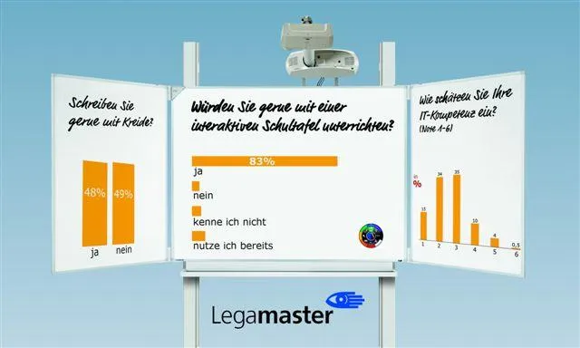 Lehrerumfrage auf der didacta 2010 zeigt: Lehrer wollen interaktive Schultafeln Bild: Lehrerumfrage auf der didacta 2010 zeigt: Lehrer wollen interaktive Schultafeln