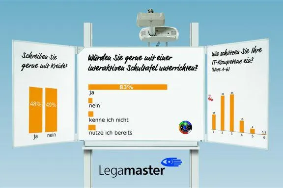 Lehrerumfrage auf der didacta 2010 zeigt: Lehrer wollen interaktive Schultafeln Bild: Lehrerumfrage auf der didacta 2010 zeigt: Lehrer wollen interaktive Schultafeln