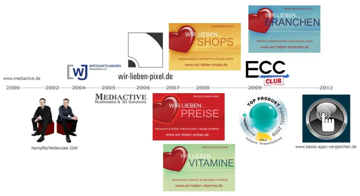 Digitale Fußstapfen der Internetagentur Mediactive – 10-jähriges Bestehen