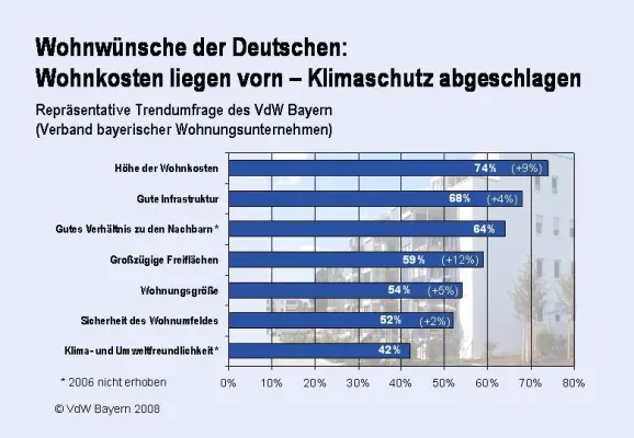 Bild: Wohnwünsche der Deutschen - Kosten bestimmen die Wohnungswahl