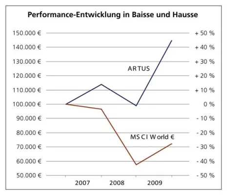 ARTUS DIRECT INVEST AG erreichte das dritte Jahr in Folge eine Spitzenposition beim Depot-Contest der DAB-Bank Bild: ARTUS DIRECT INVEST AG erreichte das dritte Jahr in Folge eine Spitzenposition beim Depot-Contest der DAB-Bank