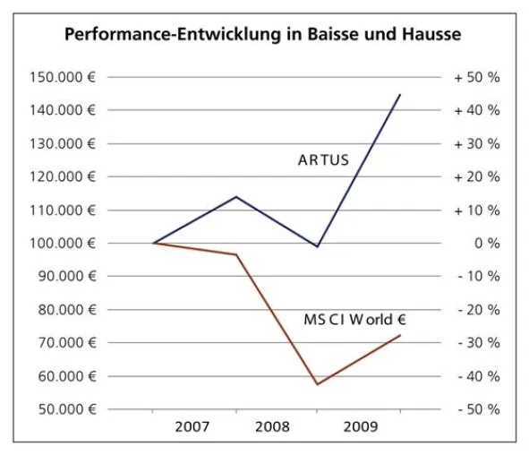 Bild: ARTUS DIRECT INVEST AG erreichte das dritte Jahr in Folge eine Spitzenposition beim Depot-Contest der DAB-Bank