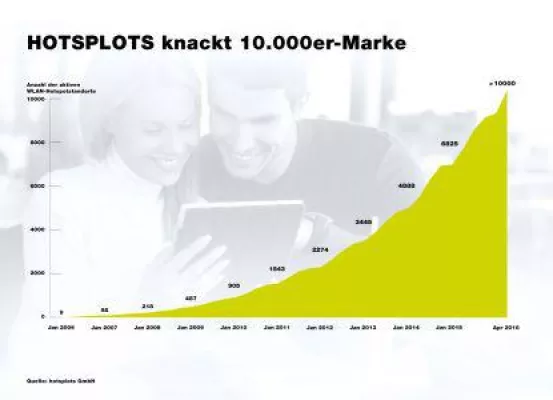 Bild: HOTSPLOTS knackt 10.000er-Marke