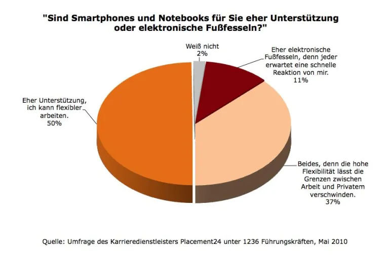 Bild: Führungskräfte-Umfrage: Ständig verfügbar für den Job - Das Rad dreht sich immer schneller