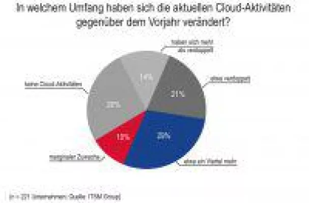 Bild: Cloud erweist sich als Treiber der Agilität in den IT-Organisationen