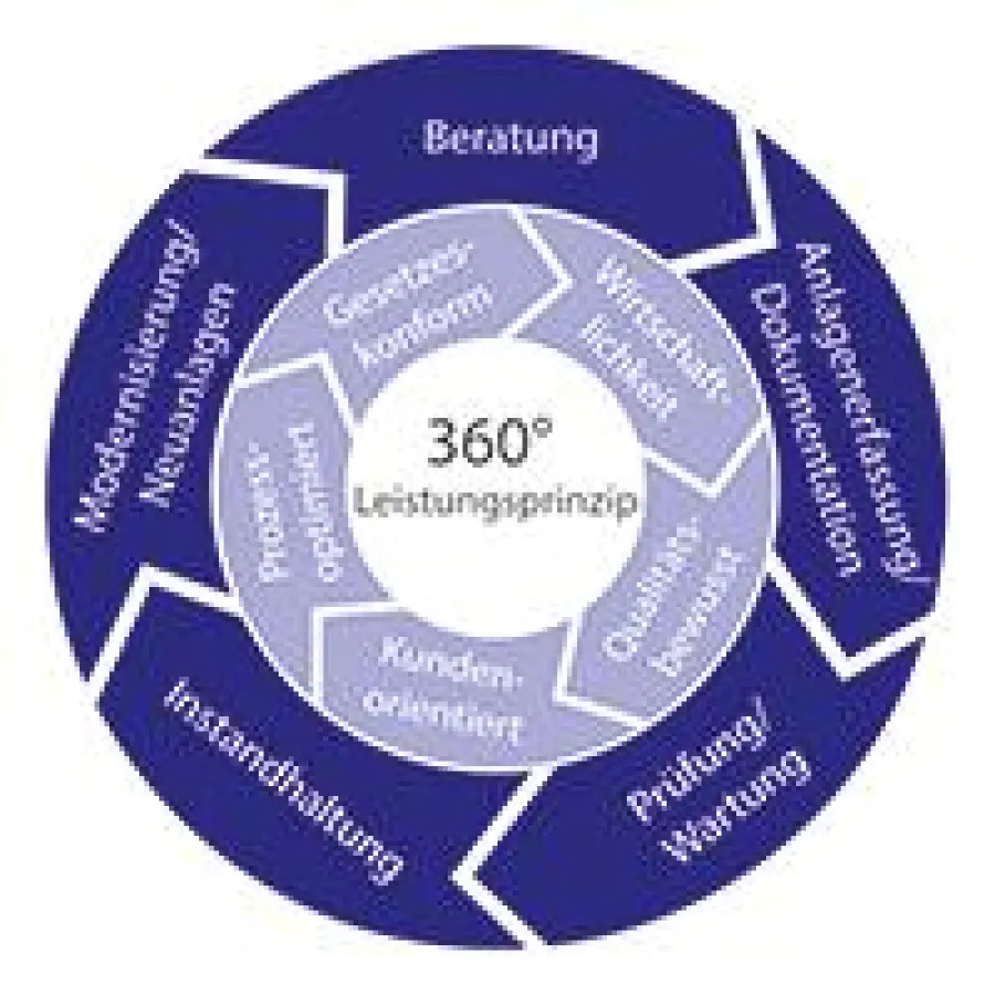 Das 360° Leistungsprinzip von PROTEC-24