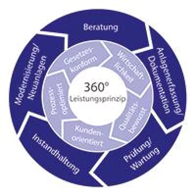 Bild: Mit dem 360° Leistungsprinzip zu 100 % Servicekompetenz