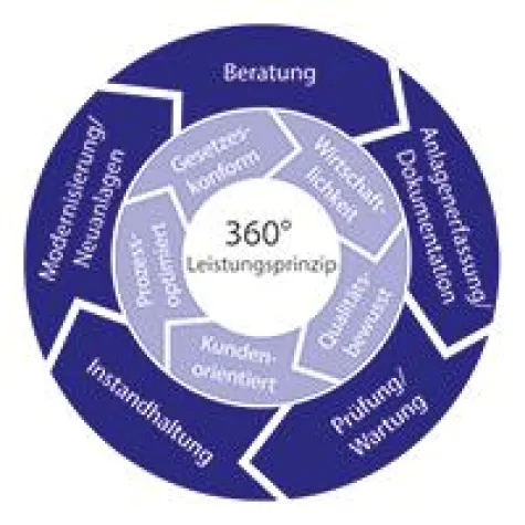 Mit dem 360° Leistungsprinzip zu 100 % Servicekompetenz Bild: Mit dem 360° Leistungsprinzip zu 100 % Servicekompetenz