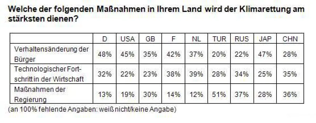 Ergebnisse Klimastudie