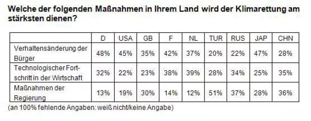 Bild: Internationale Klimastudie von Synovate und Deutsche Welle