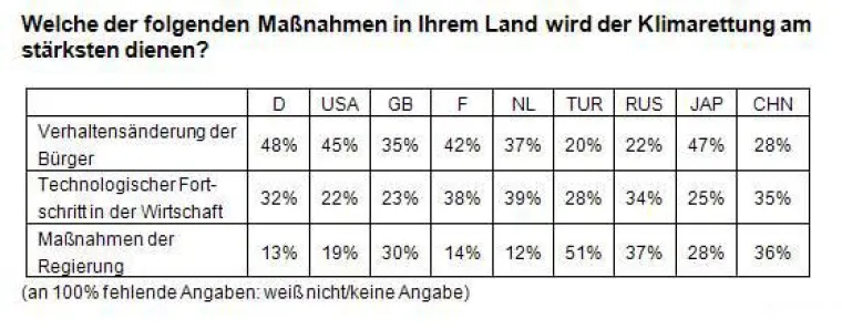 Bild: Internationale Klimastudie von Synovate und Deutsche Welle