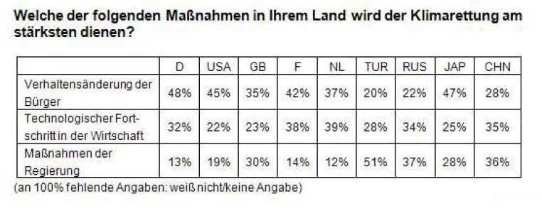 Internationale Klimastudie von Synovate und Deutsche Welle Bild: Internationale Klimastudie von Synovate und Deutsche Welle