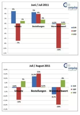 Wirtschaftskrise zeigt in der Euro-Zone weniger Auswirkungen auf das Online-Geschäft als in UK Bild: Wirtschaftskrise zeigt in der Euro-Zone weniger Auswirkungen auf das Online-Geschäft als in UK