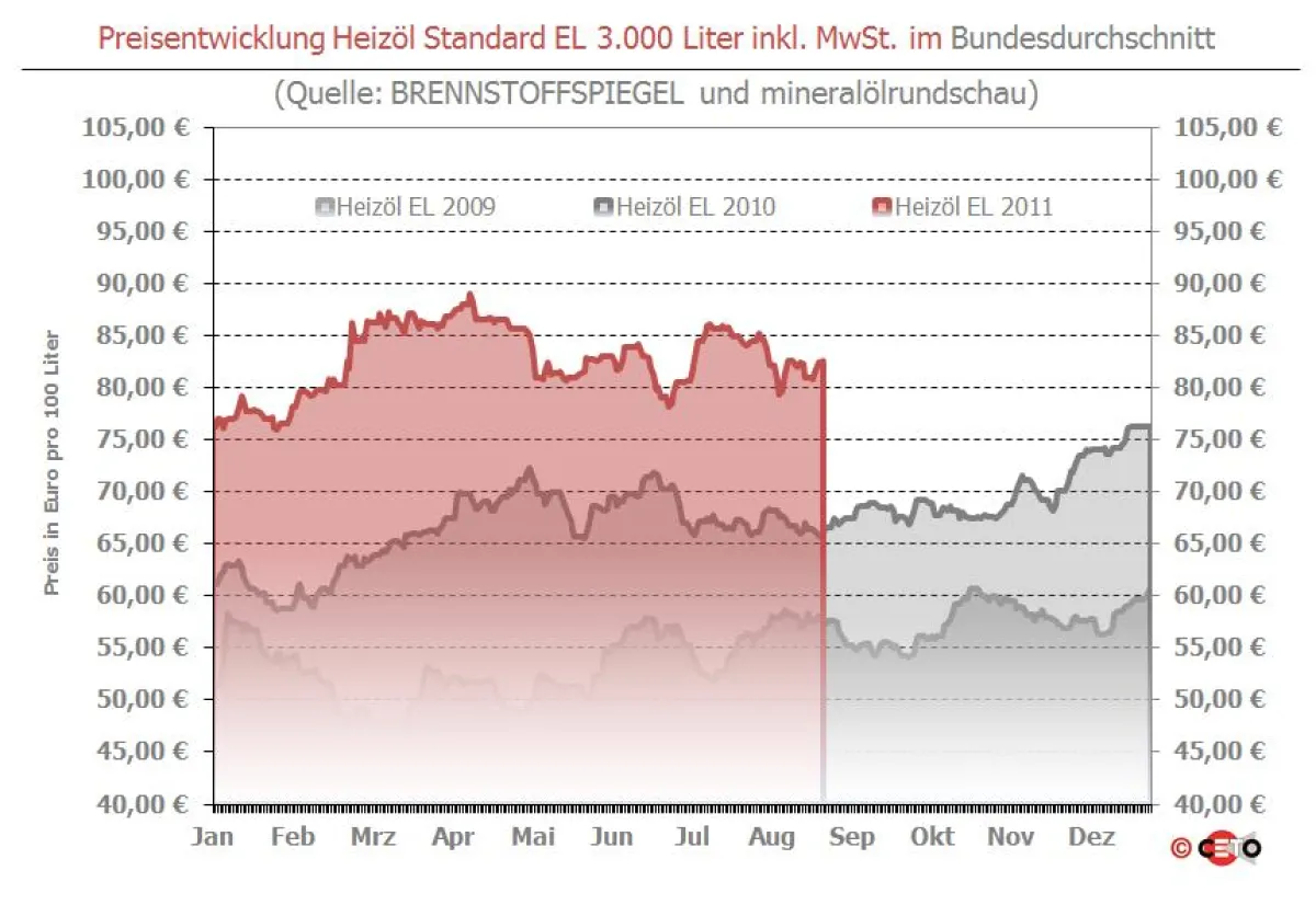 Tägliche Entwicklung des Heizölpreises in Deutschland. Grafik: Ceto-Verlag